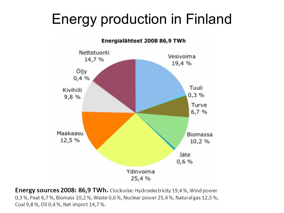 Energy production in Finland Energy sources 2008: 86,9 TWh.