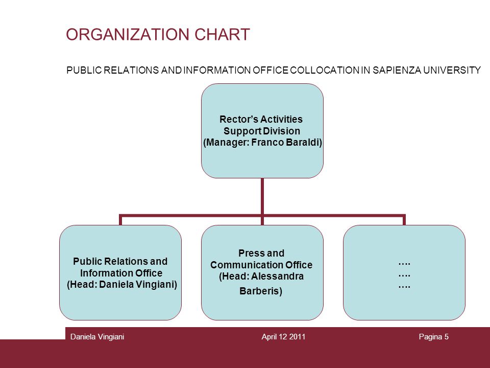 Public Relations Chart