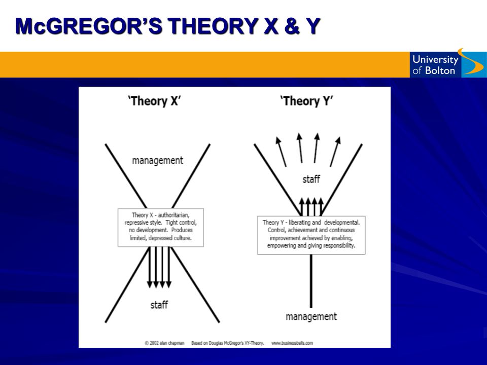 Theory x and Theory y. Underpinning Management Theories.