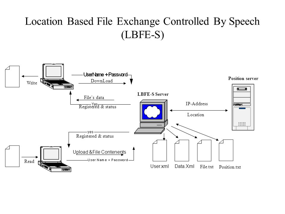 Location Based File Exchange Controlled By Speech (LBFE-S) File’s data DownLoad LBFE-S Server Position server User.xmlData.Xml Location IP-Address File.txt Upload &File Contenents Position.txt Registered & status Read Write