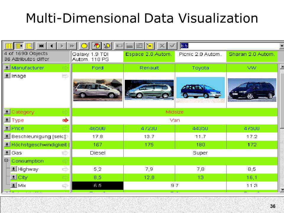 36 Multi-Dimensional Data Visualization