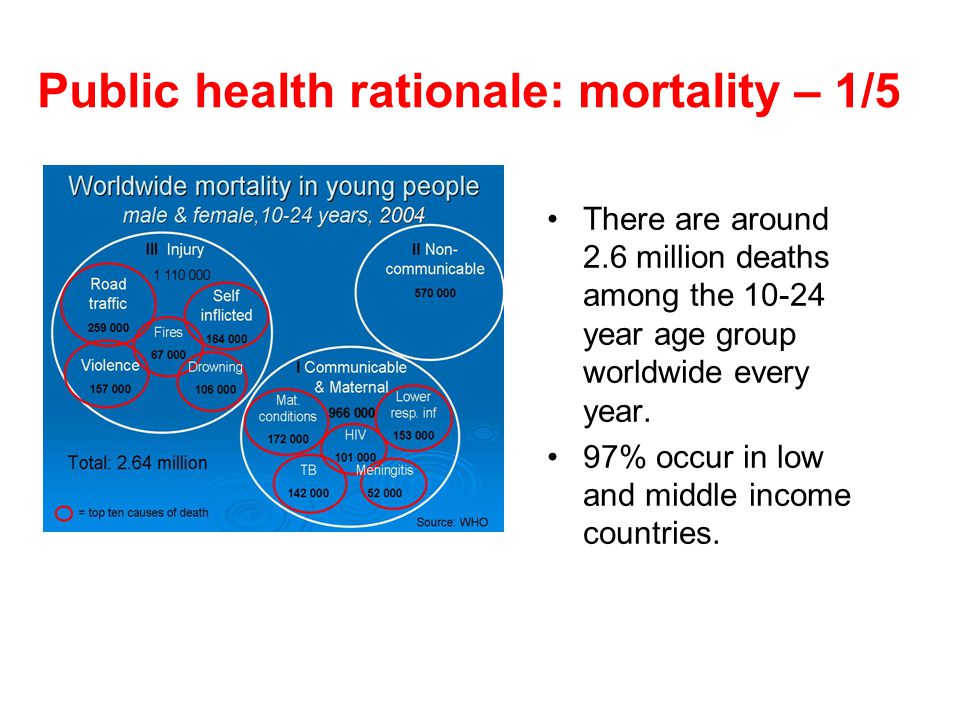 There are around 2.6 million deaths among the year age group worldwide every year.