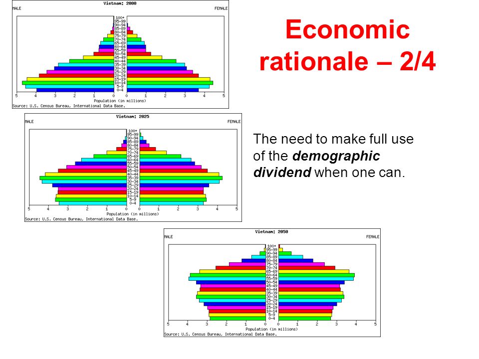 Economic rationale – 2/4 The need to make full use of the demographic dividend when one can.
