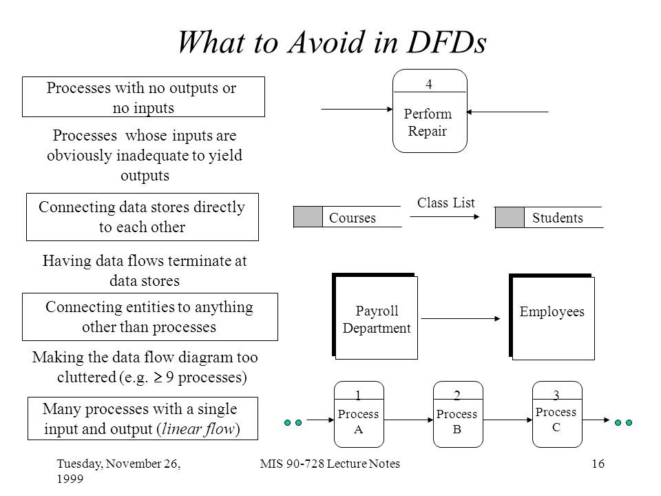 Tuesday, November 26, 1999 MIS Lecture Notes16 What to Avoid in DFDs Making the data flow diagram too cluttered (e.g.
