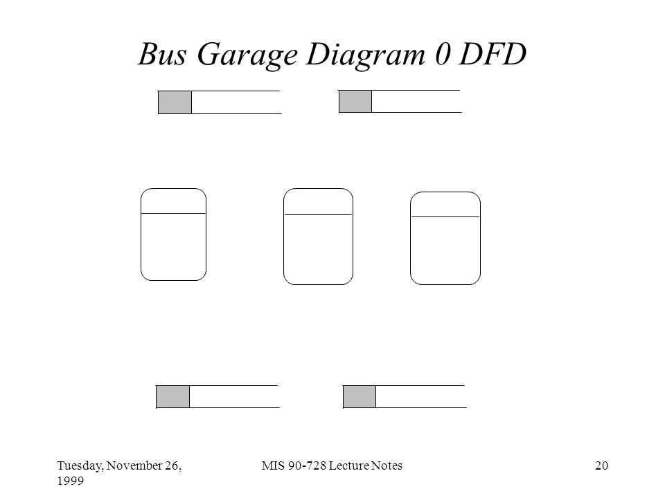 Tuesday, November 26, 1999 MIS Lecture Notes20 Bus Garage Diagram 0 DFD