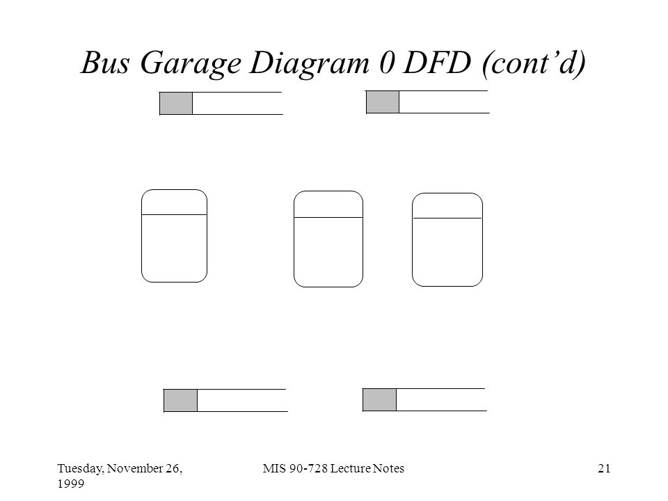 Tuesday, November 26, 1999 MIS Lecture Notes21 Bus Garage Diagram 0 DFD (cont’d)