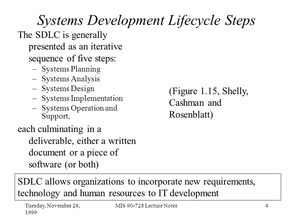 Tuesday, November 26, 1999 MIS Lecture Notes4 Systems Development Lifecycle Steps The SDLC is generally presented as an iterative sequence of five steps: –Systems Planning –Systems Analysis –Systems Design –Systems Implementation –Systems Operation and Support, each culminating in a deliverable, either a written document or a piece of software (or both) (Figure 1.15, Shelly, Cashman and Rosenblatt) SDLC allows organizations to incorporate new requirements, technology and human resources to IT development