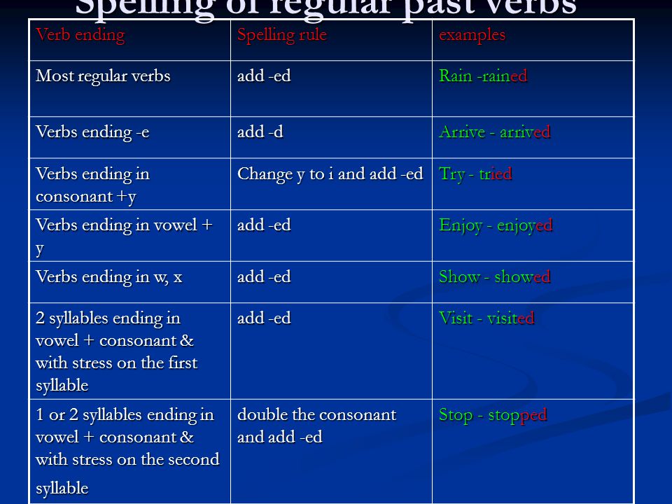 Spelling of regular past verbs Verb ending Spelling rule examples Most regular verbs add -ed Rain -rained Verbs ending -e add -d Arrive - arrived Verbs ending in consonant +y Change y to i and add -ed Try - tried Verbs ending in vowel + y add -ed Enjoy - enjoyed Verbs ending in w, x add -ed Show - showed 2 syllables ending in vowel + consonant & with stress on the first syllable add -ed Visit - visited 1 or 2 syllables ending in vowel + consonant & with stress on the second syllable double the consonant and add -ed Stop - stopped