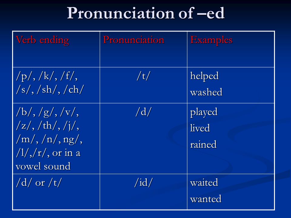Pronunciation of –ed Verb ending PronunciationExamples /p/, /k/, /f/, /s/, /sh/, /ch/ /t/helpedwashed /b/, /g/, /v/, /z/, /th/, /j/, /m/, /n/, ng/, /l/,/r/, or in a vowel sound /d/playedlivedrained /d/ or /t/ /id/waitedwanted