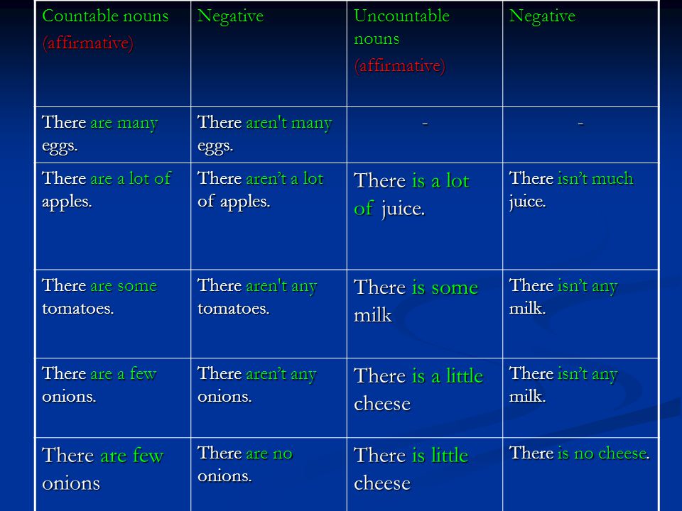 Countable nouns (affirmative)Negative Uncountable nouns (affirmative)Negative There are many eggs.