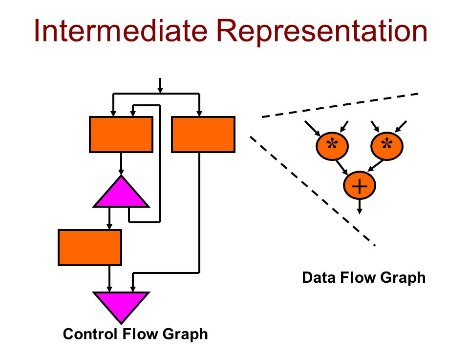 Intermediate Representation ** + Control Flow Graph Data Flow Graph