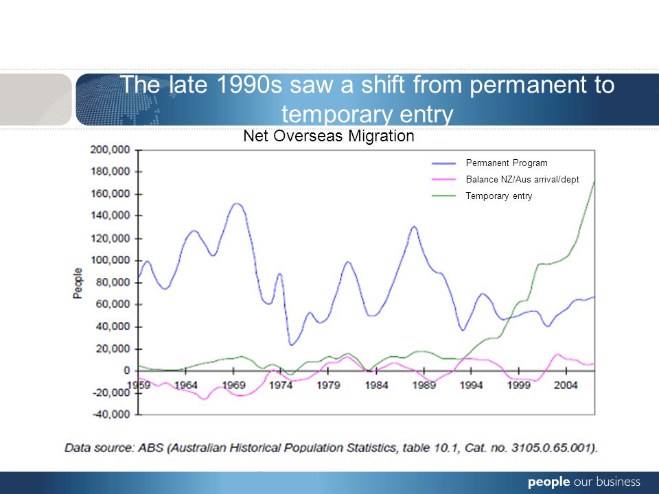 The late 1990s saw a shift from permanent to temporary entry Permanent Program Balance NZ/Aus arrival/dept Temporary entry Net Overseas Migration