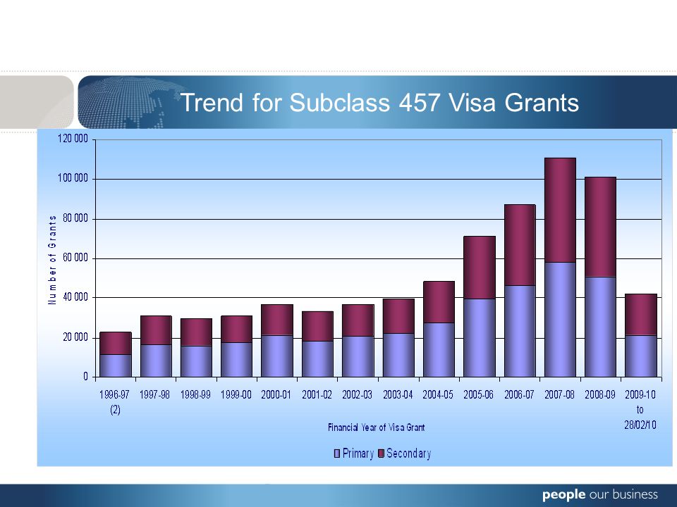 Trend for Subclass 457 Visa Grants