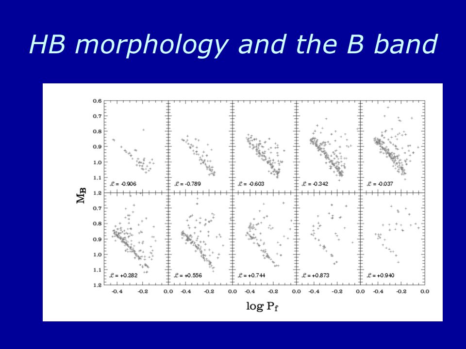 HB morphology and the B band