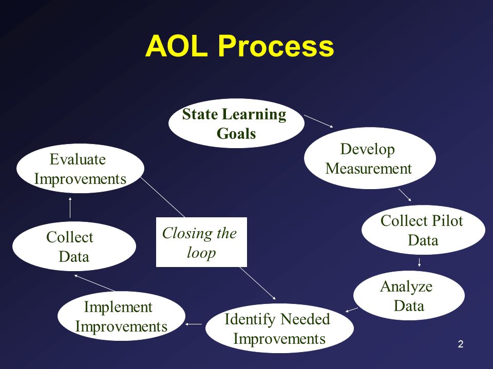 2 AOL Process State Learning Goals Develop Measurement Collect Pilot Data Analyze Data Identify Needed Improvements Implement Improvements Collect Data Evaluate Improvements Closing the loop