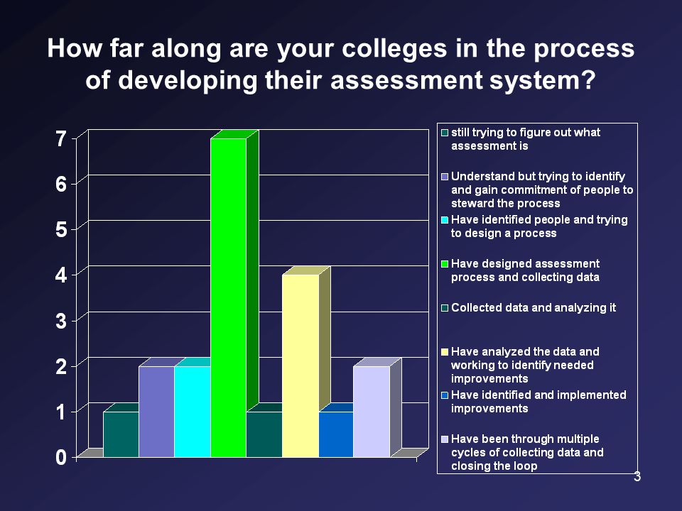 3 How far along are your colleges in the process of developing their assessment system