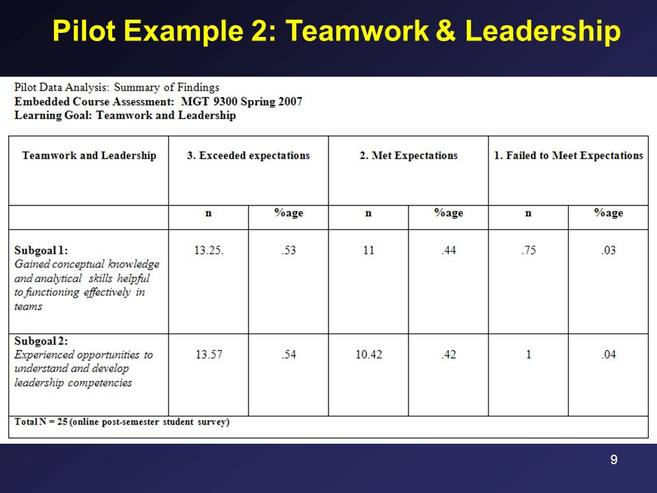 9 Pilot Example 2: Teamwork & Leadership