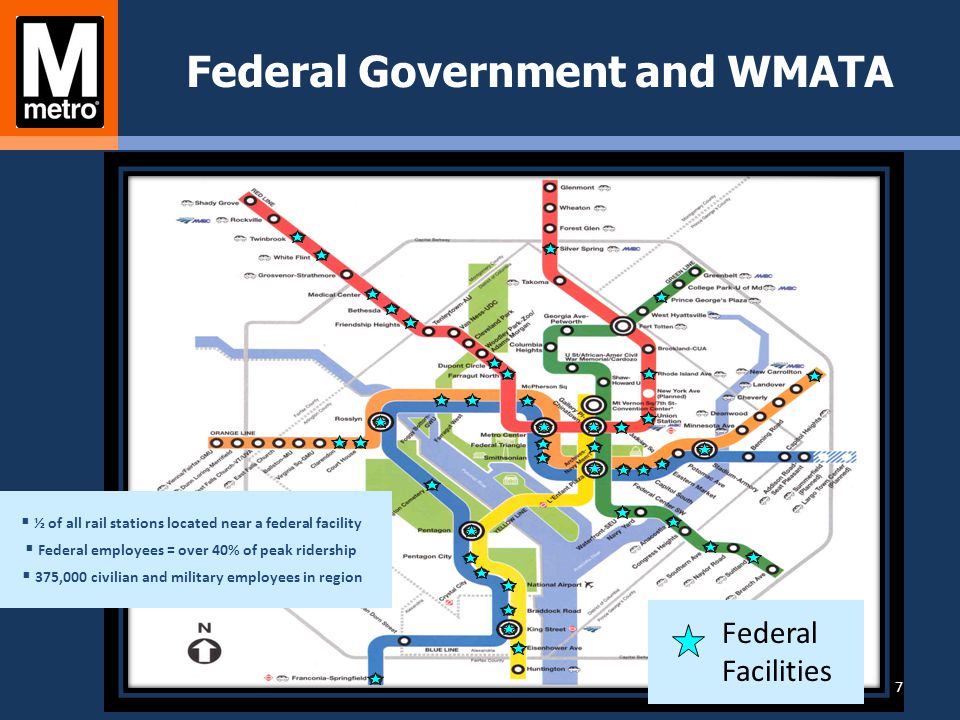 Federal Facilities  ½ of all rail stations located near a federal facility  Federal employees = over 40% of peak ridership  375,000 civilian and military employees in region Federal Government and WMATA 7