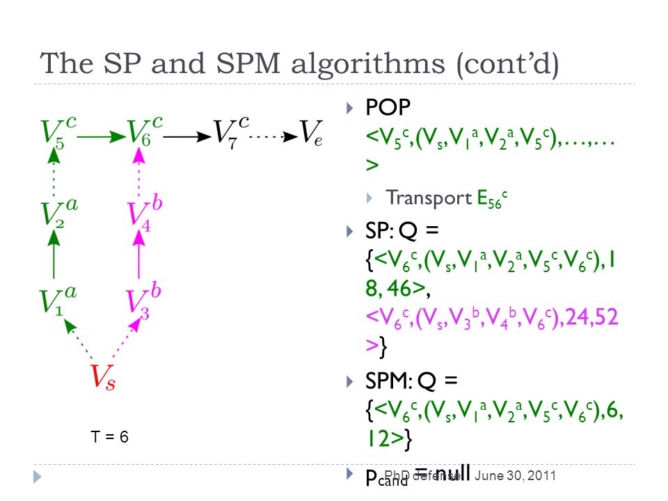 The SP and SPM algorithms (cont’d)  POP  Transport E 56 c  SP: Q = {, }  SPM: Q = { }  p cand = null T = 6 June 30, 2011PhD defense