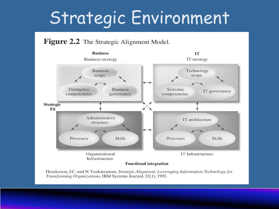 Strategic Environment
