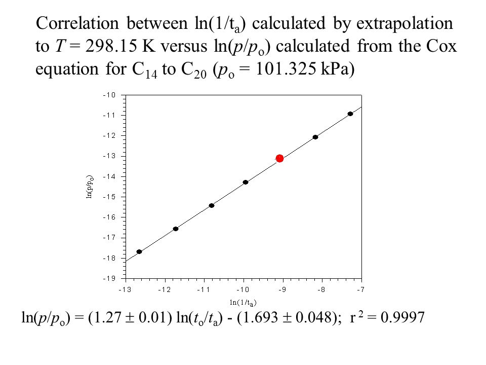 Correlation between ln(1/t a ) calculated by extrapolation to T = K versus ln(p/p o ) calculated from the Cox equation for C 14 to C 20 (p o = kPa) ln(p/p o ) = (1.27  0.01) ln(t o /t a ) - (1.693  0.048); r 2 =