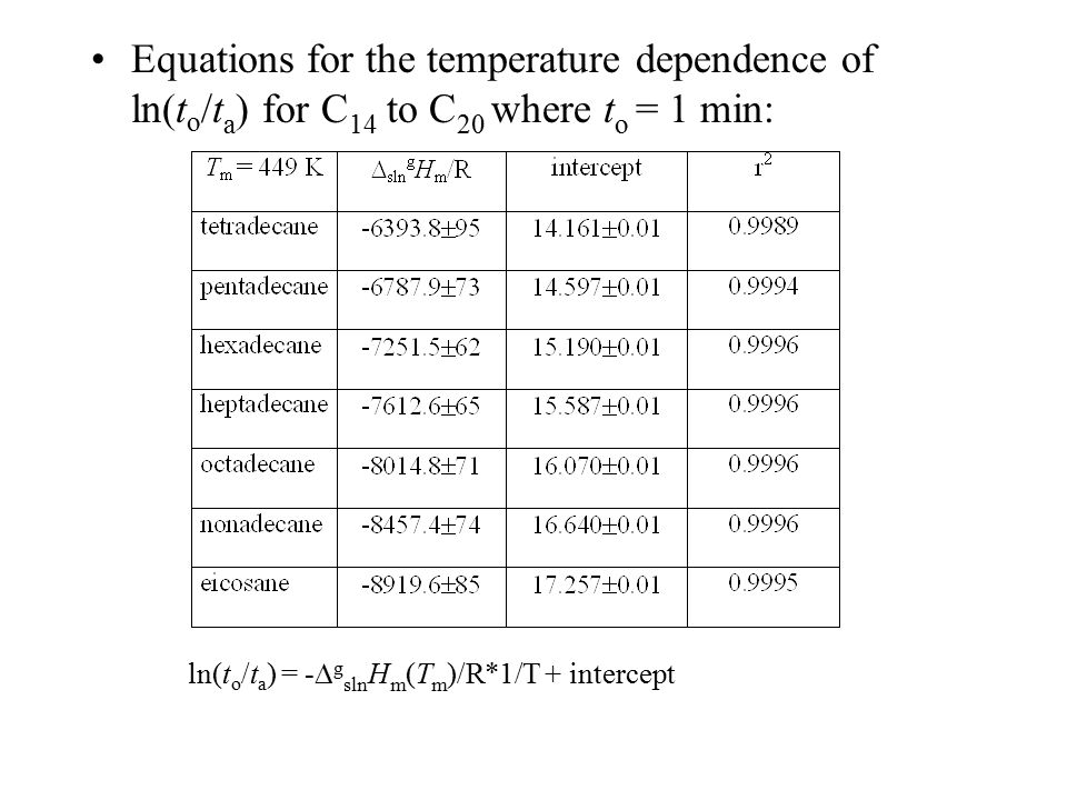 Equations for the temperature dependence of ln(t o /t a ) for C 14 to C 20 where t o = 1 min: ln(t o /t a ) = -  g sln H m (T m )/R*1/T + intercept