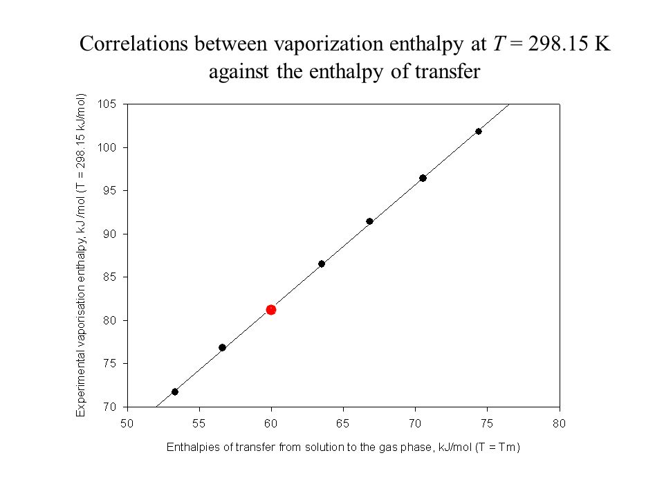 Correlations between vaporization enthalpy at T = K against the enthalpy of transfer