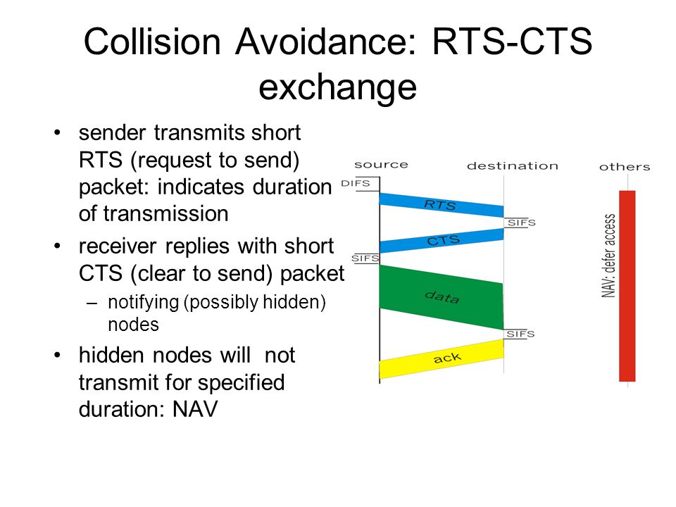 Collision Avoidance: RTS-CTS exchange sender transmits short RTS (request to send) packet: indicates duration of transmission receiver replies with short CTS (clear to send) packet –notifying (possibly hidden) nodes hidden nodes will not transmit for specified duration: NAV