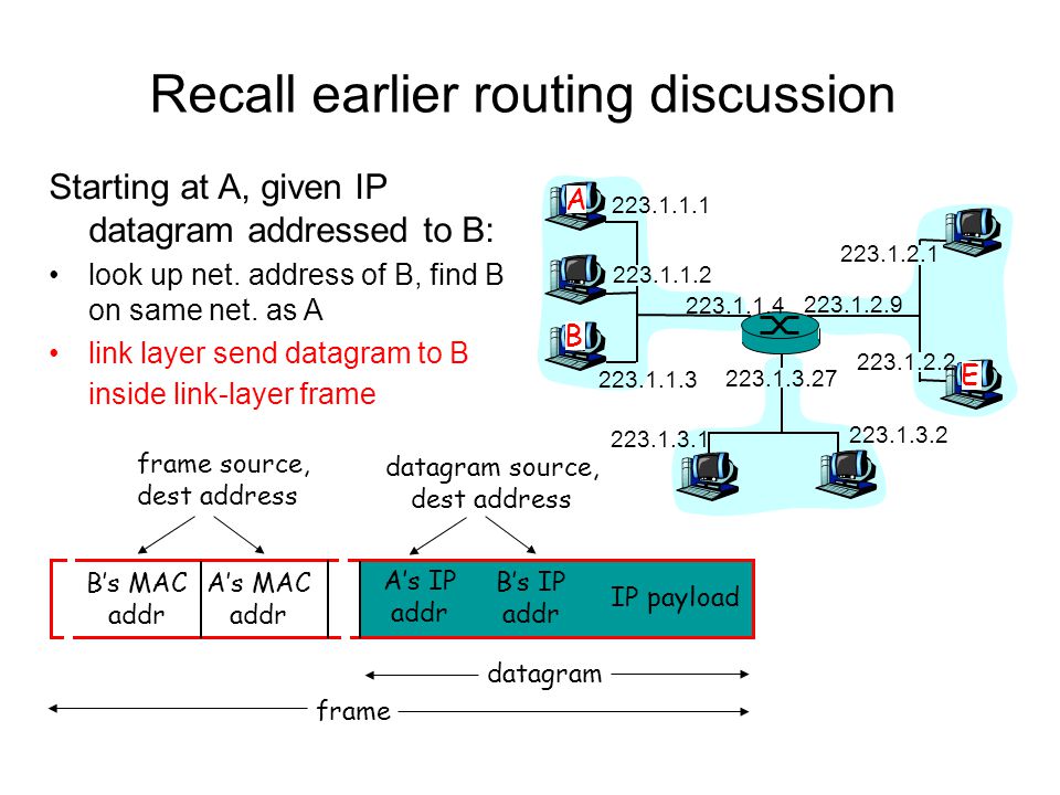 Recall earlier routing discussion A B E Starting at A, given IP datagram addressed to B: look up net.