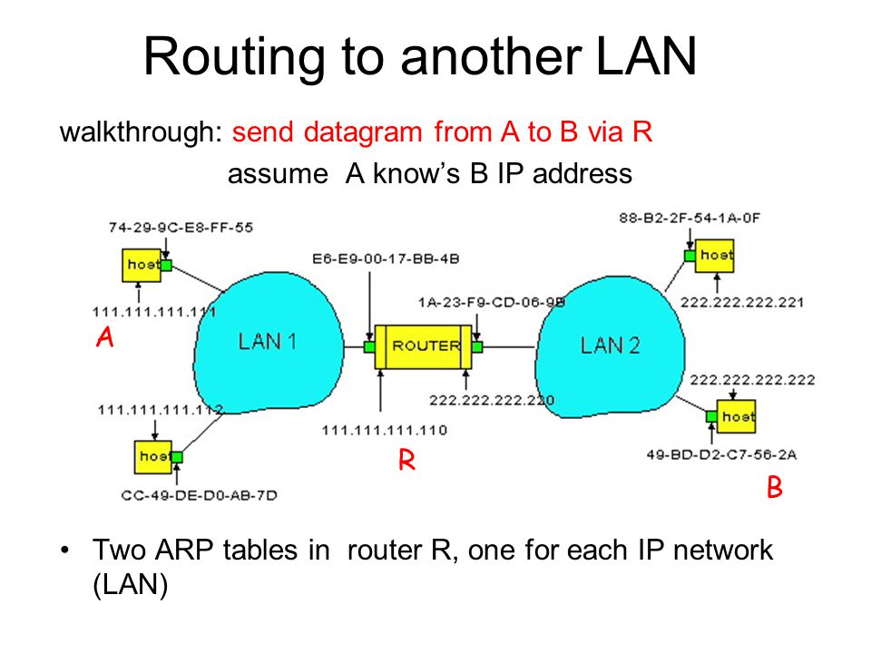 Routing to another LAN walkthrough: send datagram from A to B via R assume A know’s B IP address Two ARP tables in router R, one for each IP network (LAN) In routing table at source Host, find router In ARP table at source, find MAC address E6- E BB-4B, etc A R B