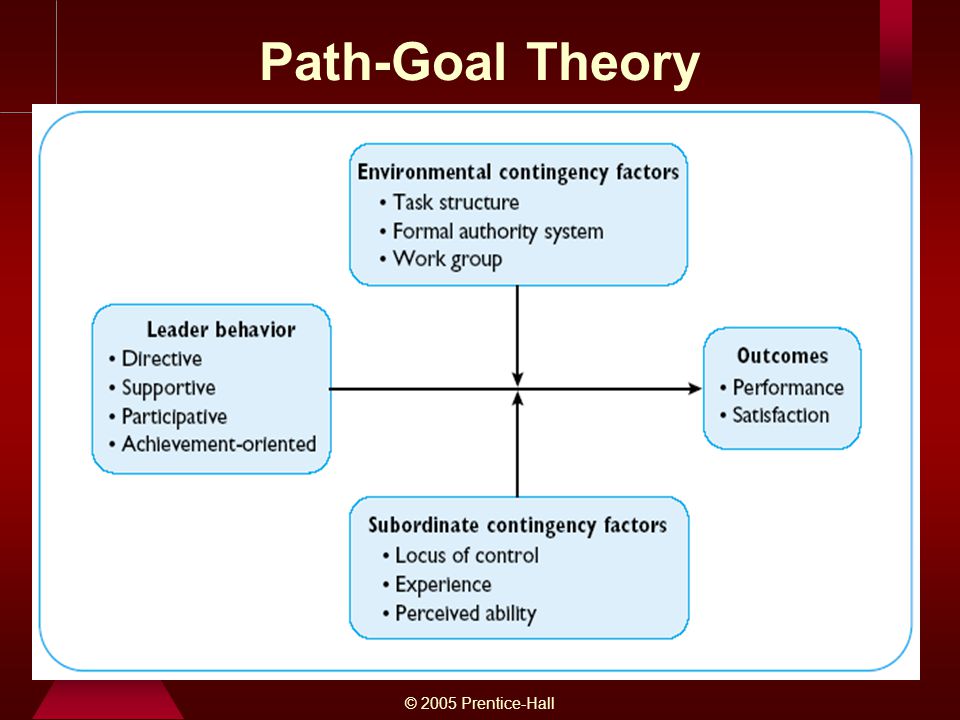 © 2005 Prentice-Hall Path-Goal Theory
