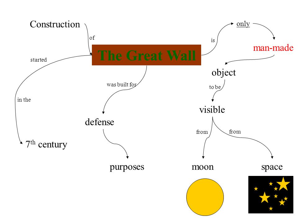 The Great Wall Construction 7 th century of started in the defense purposes was built for object visible spacemoon only man-made is to be from