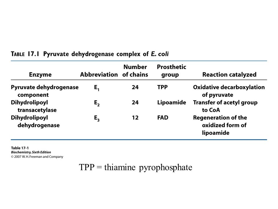 TPP = thiamine pyrophosphate