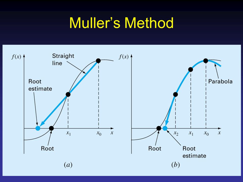 Muller’s Method
