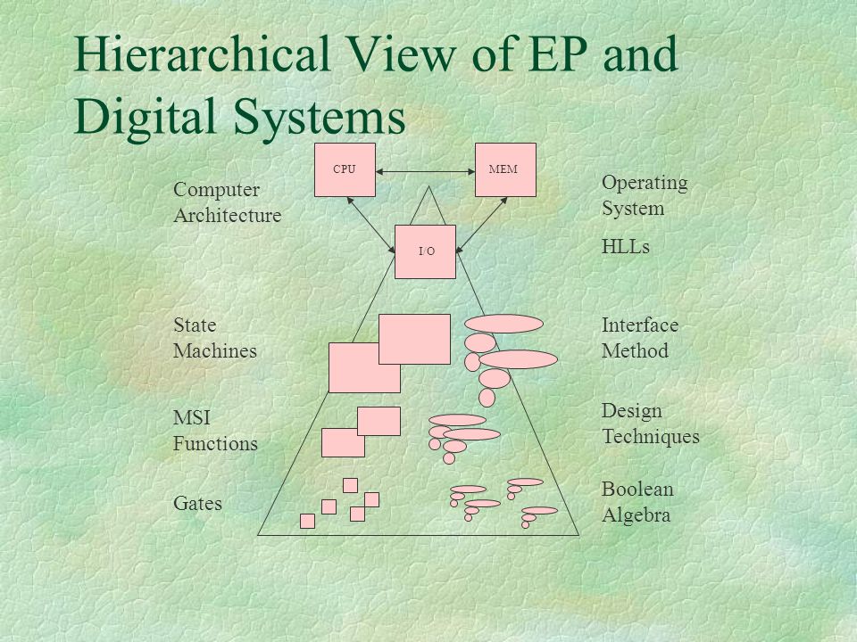 Computer Architecture: Intro Lecture 6- Getting the Big Picture viz- a-viz the Instruction Set J. Schmalzel S. Mandayam. -  ppt... 
