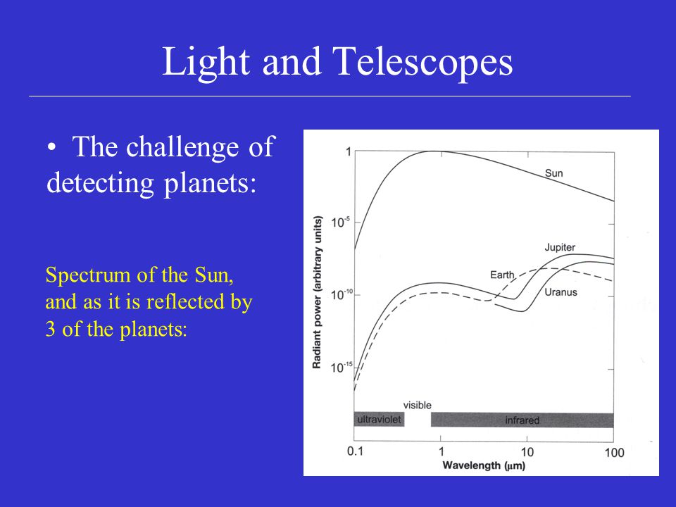 Light and Telescopes The challenge of detecting planets: Spectrum of the Sun, and as it is reflected by 3 of the planets: