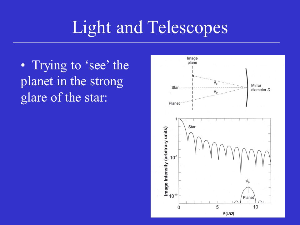 Light and Telescopes Trying to ‘see’ the planet in the strong glare of the star: