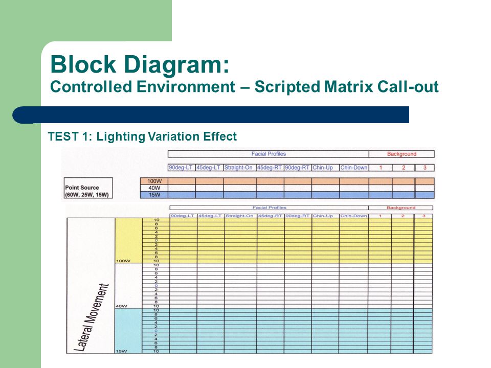 Block Diagram: Controlled Environment – Scripted Matrix Call-out TEST 1: Lighting Variation Effect