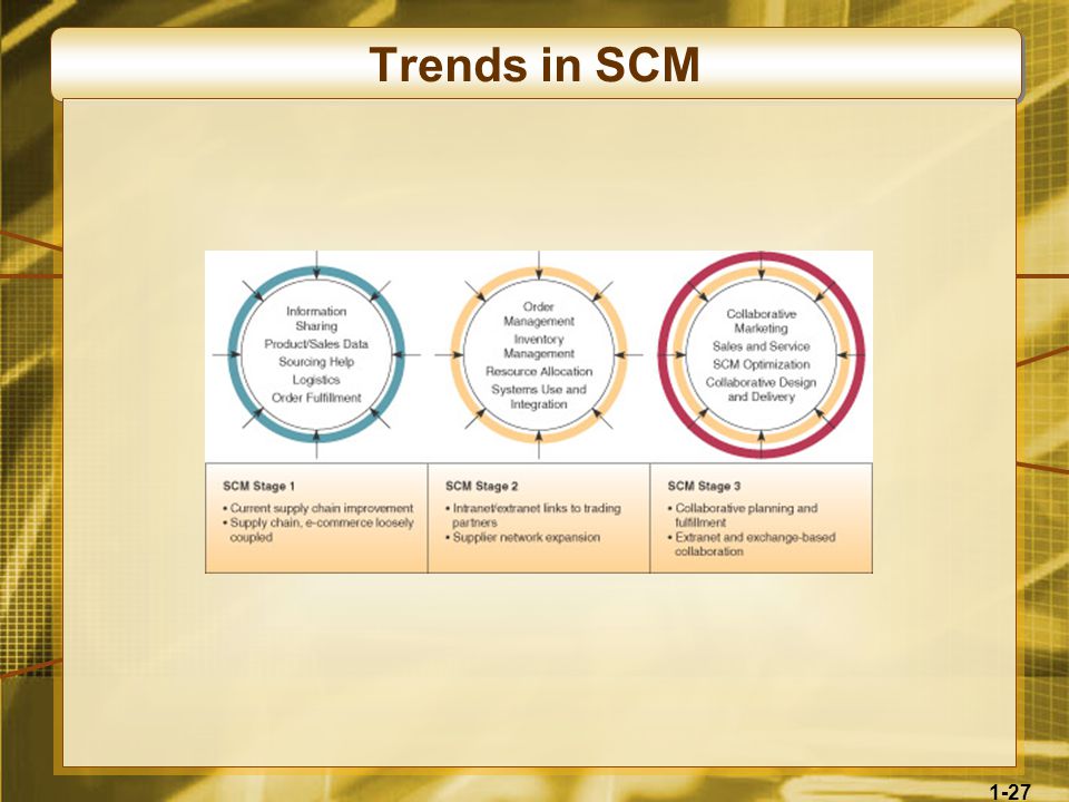 1-27 Trends in SCM