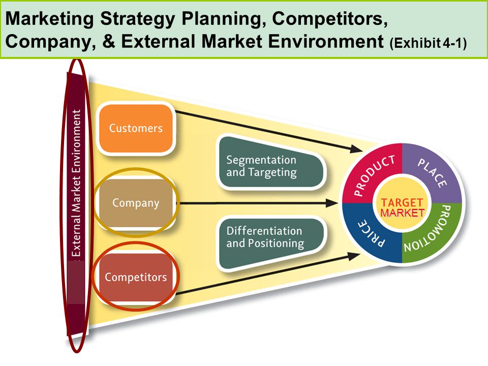 MARKET Marketing Strategy Planning, Competitors, Company, & External Market Environment (Exhibit 4-1)