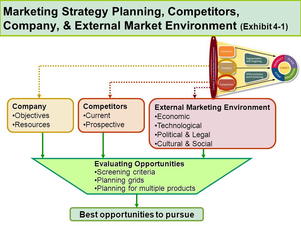 Evaluating Opportunities Screening criteriaScreening criteria Planning gridsPlanning grids Planning for multiple productsPlanning for multiple products Company Objectives Resources Competitors Current Prospective External Marketing Environment Economic Technological Political & Legal Cultural & Social Best opportunities to pursue Marketing Strategy Planning, Competitors, Company, & External Market Environment (Exhibit 4-1)