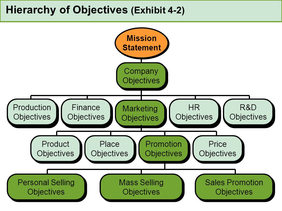 Company Objectives Company Objectives Production Objectives Production Objectives Finance Objectives Finance Objectives Marketing Objectives Marketing Objectives HR Objectives HR Objectives R&D Objectives R&D Objectives Hierarchy of Objectives (Exhibit 4-2) Mission Statement Product Objectives Product Objectives Place Objectives Place Objectives Price Objectives Price Objectives Production Objectives Production Objectives Finance Objectives Finance Objectives HR Objectives HR Objectives R&D Objectives R&D Objectives Promotion Objectives Promotion Objectives Personal Selling Objectives Personal Selling Objectives Mass Selling Objectives Mass Selling Objectives Sales Promotion Objectives Sales Promotion Objectives