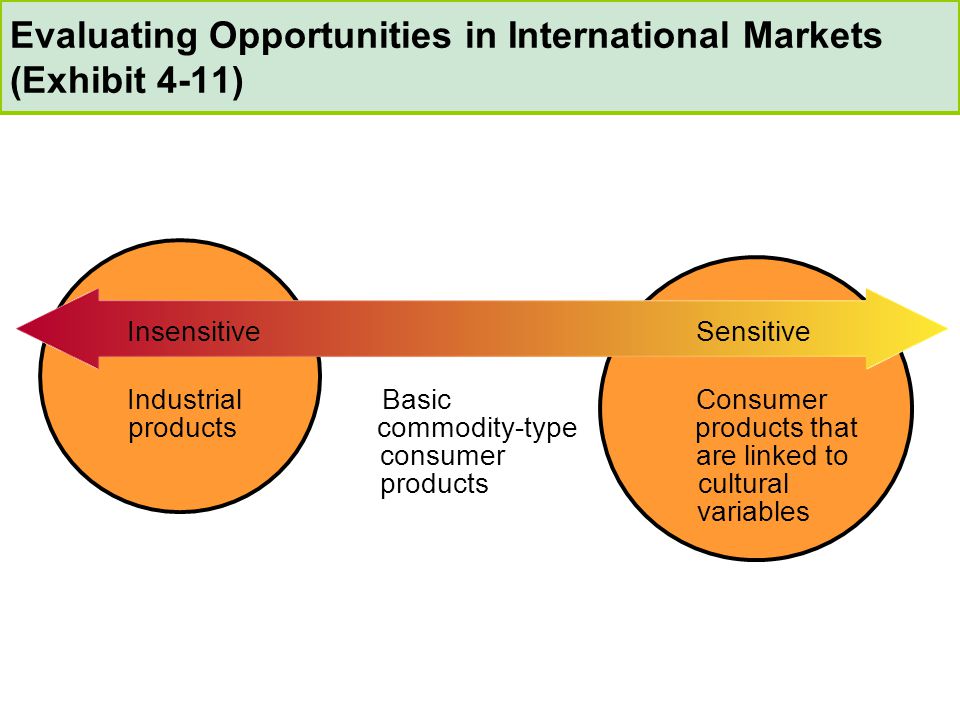 InsensitiveSensitive Industrial products Basic commodity-type consumer products Consumer products that are linked to cultural variables Evaluating Opportunities in International Markets (Exhibit 4-11)