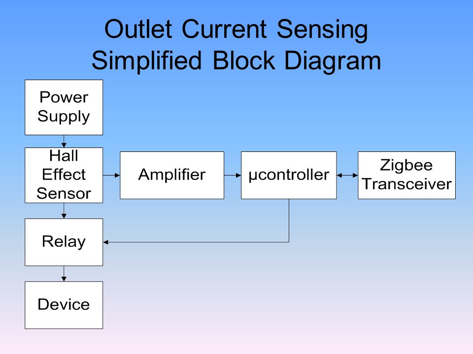 Outlet Current Sensing Simplified Block Diagram