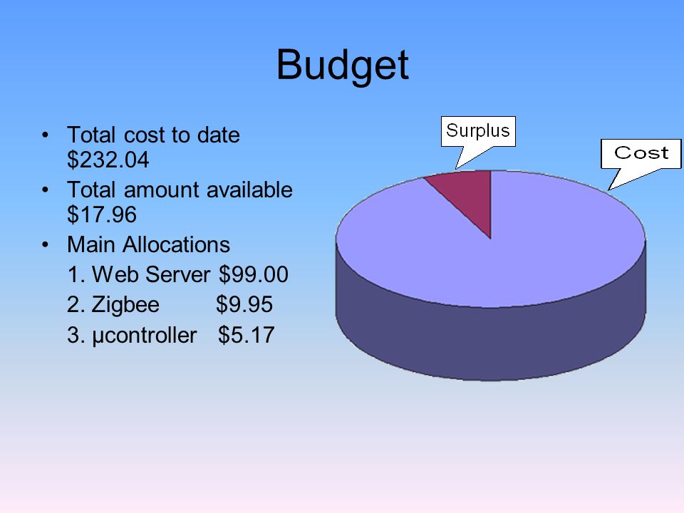 Budget Total cost to date $ Total amount available $17.96 Main Allocations 1.