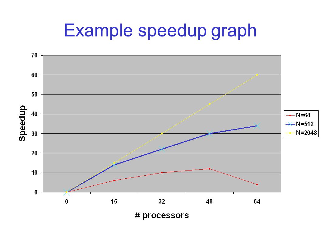 Example speedup graph