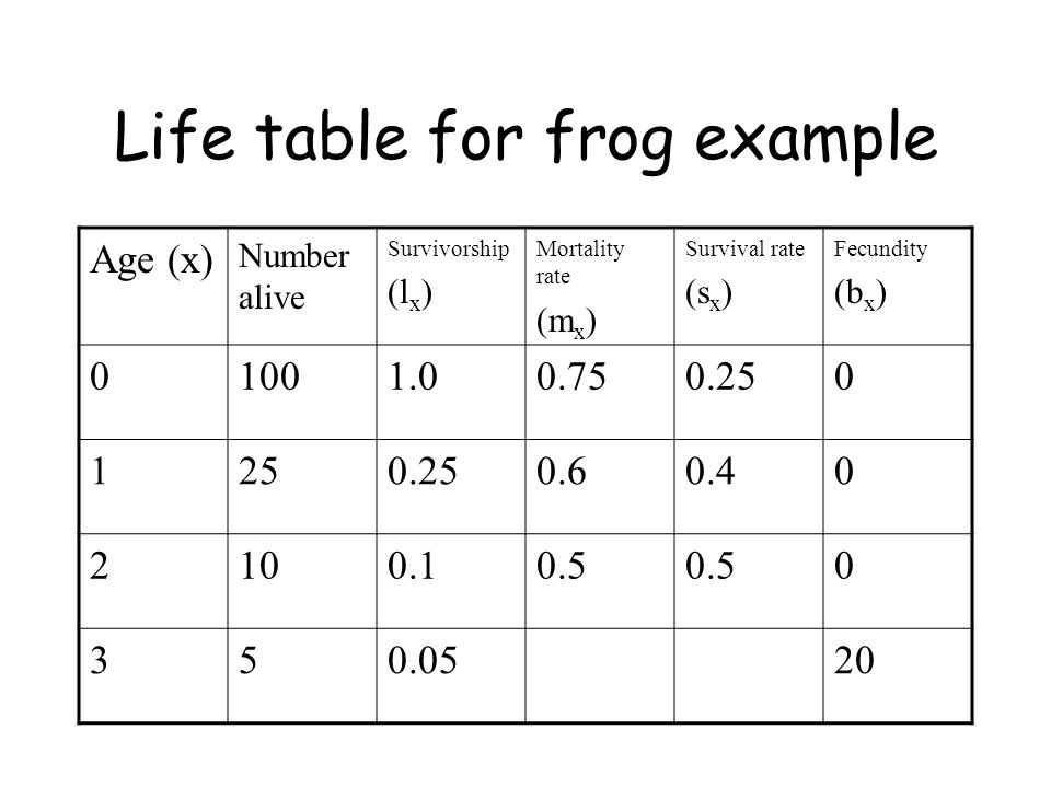 Life table for frog example Age (x) Number alive Survivorship (l x ) Mortality rate (m x ) Survival rate (s x ) Fecundity (b x )