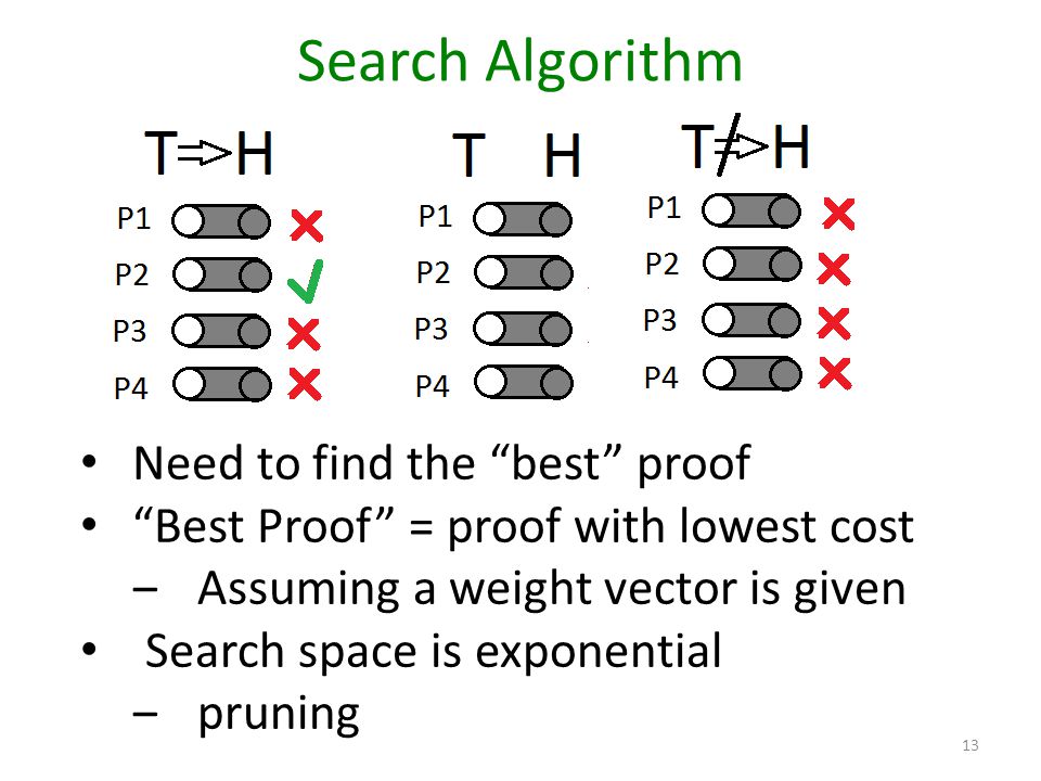 Search Algorithm 13 Need to find the best proof Best Proof = proof with lowest cost ‒Assuming a weight vector is given Search space is exponential ‒pruning