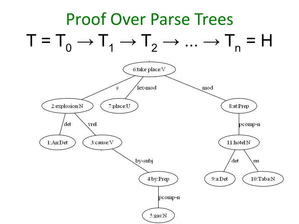 Proof Over Parse Trees 3 T = T 0 → T 1 → T 2 →... → T n = H
