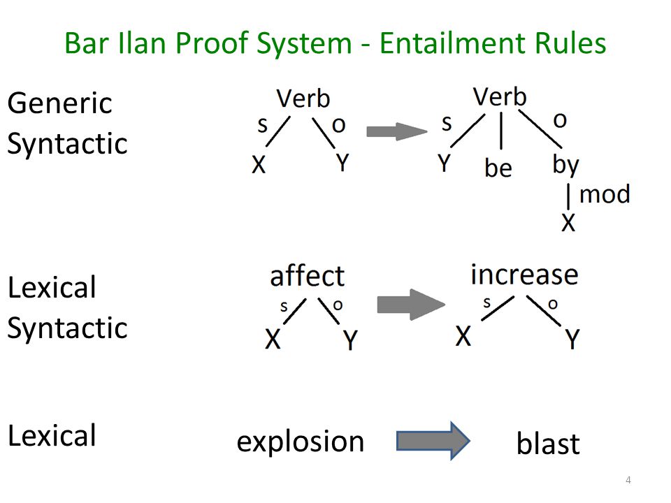 Bar Ilan Proof System - Entailment Rules 4 explosion blast Generic Syntactic Lexical Syntactic Lexical